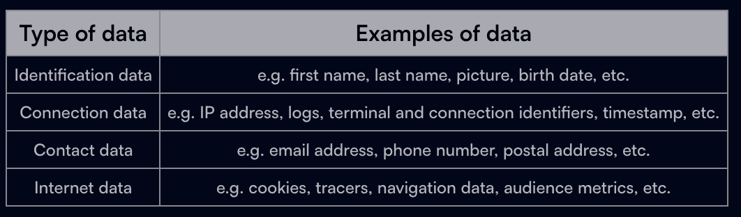 Types of personal data Meco processes and examples of each type